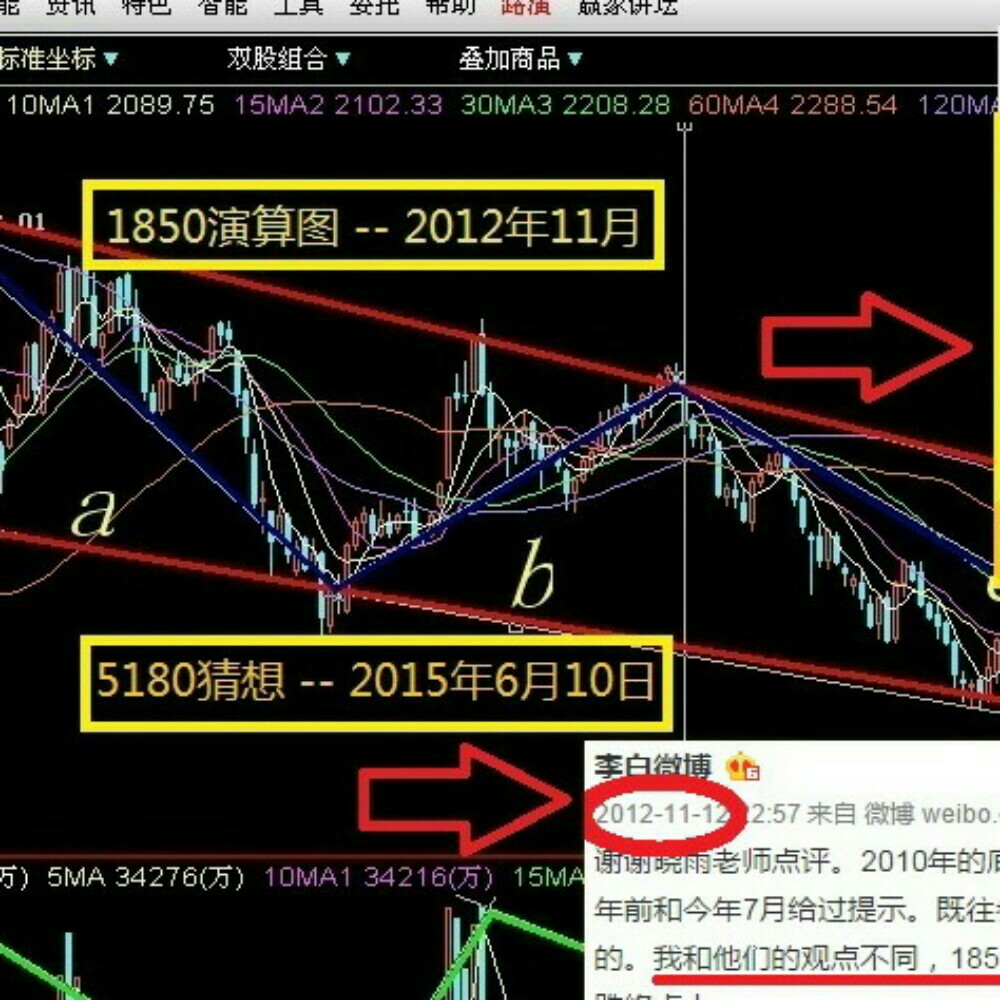 $上证指数 sh000001$ 关键博弈指标量化数. 来